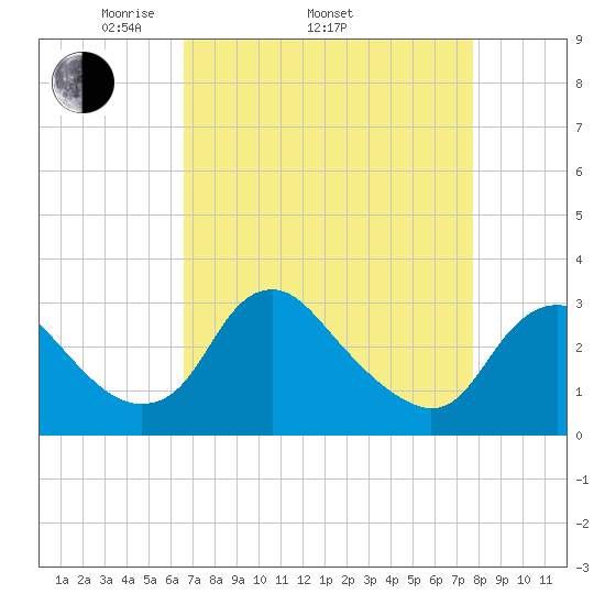 Meadowville tide chart for Thursday, April 13, 2023