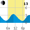 Meadowville tide chart for Thursday, April 13, 2023