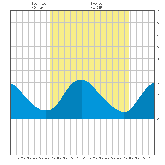 Meadowville tide chart for Friday, April 14, 2023