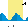 Meadowville tide chart for Sunday, April 16, 2023