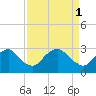 Meadowville tide chart for Saturday, April 1, 2023