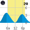 Meadowville tide chart for Thursday, April 20, 2023