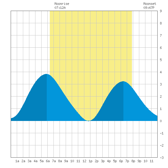 Meadowville tide chart for Friday, April 21, 2023
