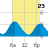 Meadowville tide chart for Sunday, April 23, 2023