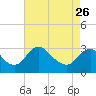 Meadowville tide chart for Wednesday, April 26, 2023