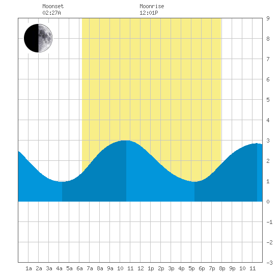 Meadowville tide chart for Thursday, April 27, 2023