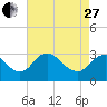 Meadowville tide chart for Thursday, April 27, 2023