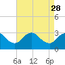 Meadowville tide chart for Friday, April 28, 2023