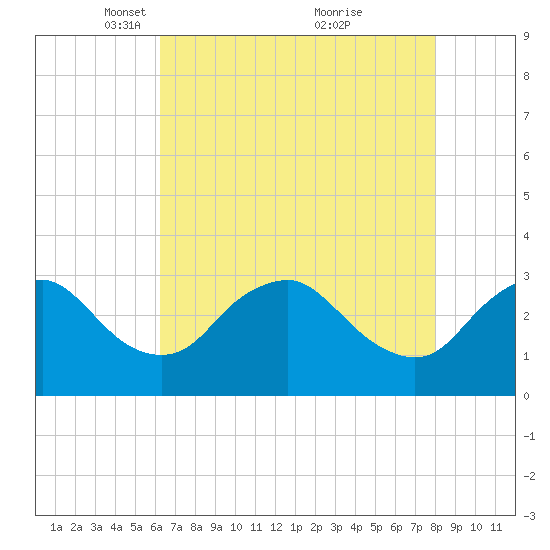 Meadowville tide chart for Saturday, April 29, 2023