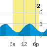 Meadowville tide chart for Sunday, April 2, 2023