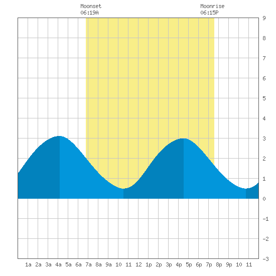 Meadowville tide chart for Tuesday, April 4, 2023