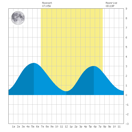 Meadowville tide chart for Thursday, April 6, 2023