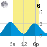 Meadowville tide chart for Thursday, April 6, 2023