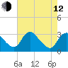 Meadowville tide chart for Friday, May 12, 2023