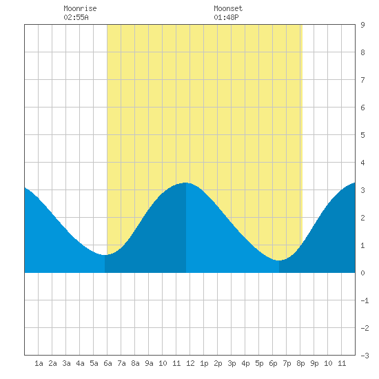 Meadowville tide chart for Saturday, May 13, 2023