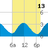 Meadowville tide chart for Saturday, May 13, 2023