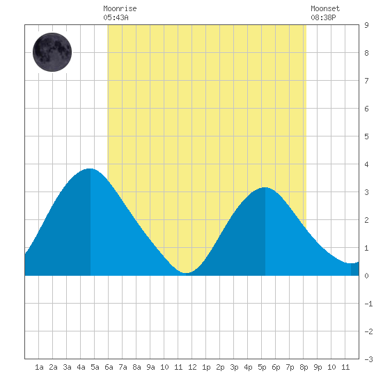 Meadowville tide chart for Friday, May 19, 2023