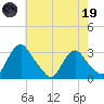 Meadowville tide chart for Friday, May 19, 2023