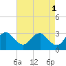 Meadowville tide chart for Monday, May 1, 2023
