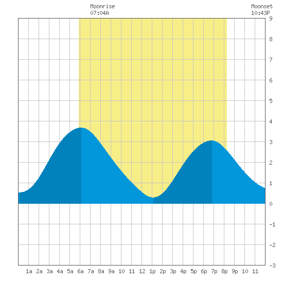 Meadowville tide chart for Sunday, May 21, 2023