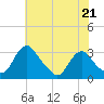 Meadowville tide chart for Sunday, May 21, 2023
