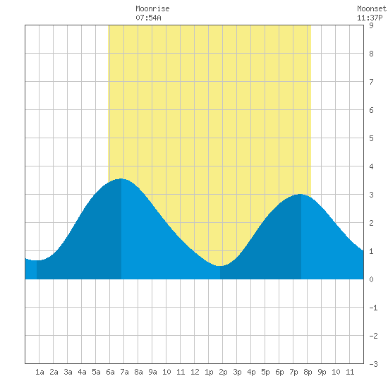 Meadowville tide chart for Monday, May 22, 2023