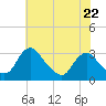 Meadowville tide chart for Monday, May 22, 2023