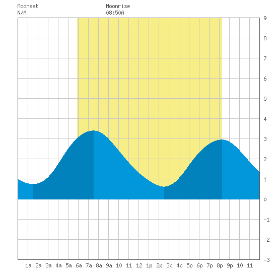 Meadowville tide chart for Tuesday, May 23, 2023