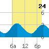 Meadowville tide chart for Wednesday, May 24, 2023