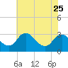 Meadowville tide chart for Thursday, May 25, 2023