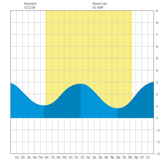 Meadowville tide chart for Sunday, May 28, 2023
