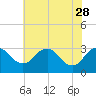 Meadowville tide chart for Sunday, May 28, 2023