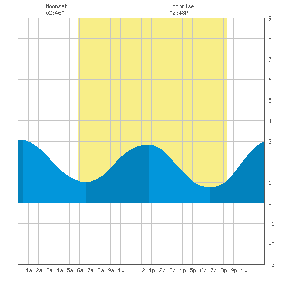 Meadowville tide chart for Monday, May 29, 2023