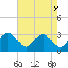Meadowville tide chart for Tuesday, May 2, 2023