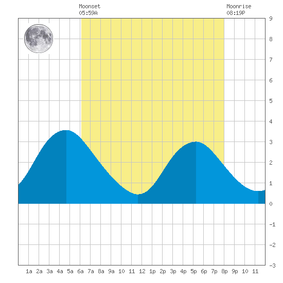Meadowville tide chart for Friday, May 5, 2023