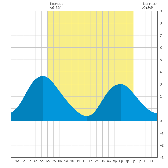 Meadowville tide chart for Saturday, May 6, 2023