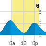 Meadowville tide chart for Saturday, May 6, 2023