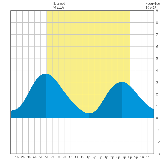 Meadowville tide chart for Sunday, May 7, 2023