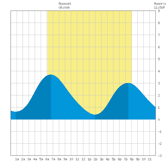 Meadowville tide chart for Monday, May 8, 2023