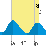 Meadowville tide chart for Monday, May 8, 2023