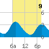 Meadowville tide chart for Tuesday, May 9, 2023