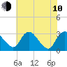 Meadowville tide chart for Saturday, June 10, 2023