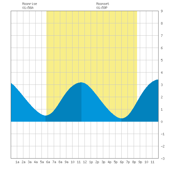 Meadowville tide chart for Sunday, June 11, 2023