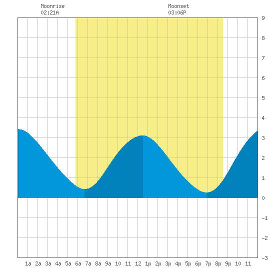 Meadowville tide chart for Monday, June 12, 2023