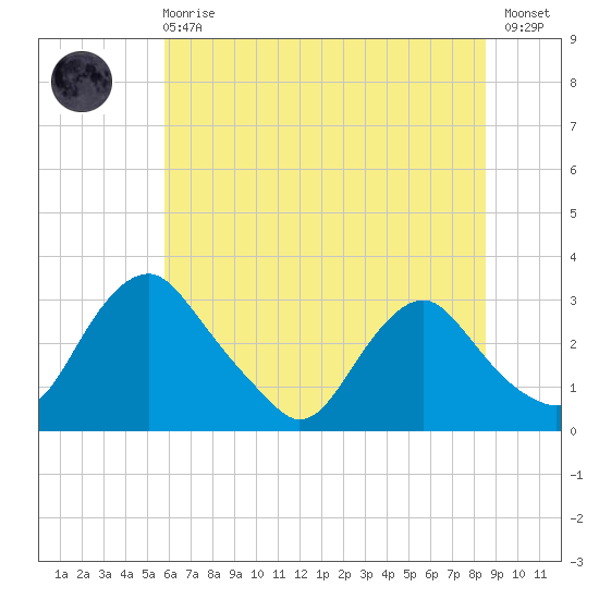 Meadowville tide chart for Sunday, June 18, 2023