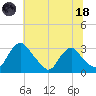 Meadowville tide chart for Sunday, June 18, 2023