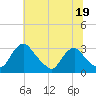 Meadowville tide chart for Monday, June 19, 2023