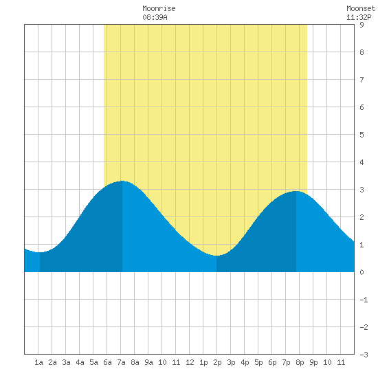 Meadowville tide chart for Wednesday, June 21, 2023