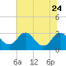 Meadowville tide chart for Saturday, June 24, 2023