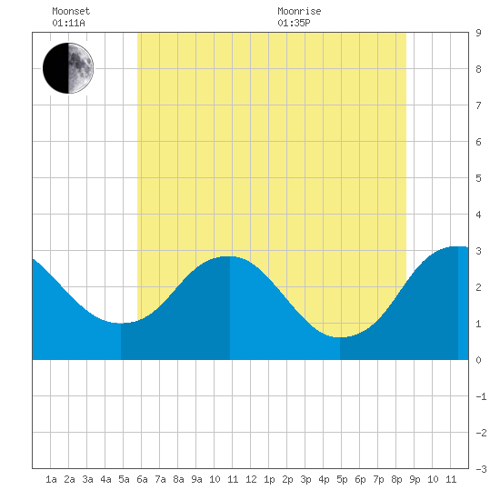 Meadowville tide chart for Monday, June 26, 2023